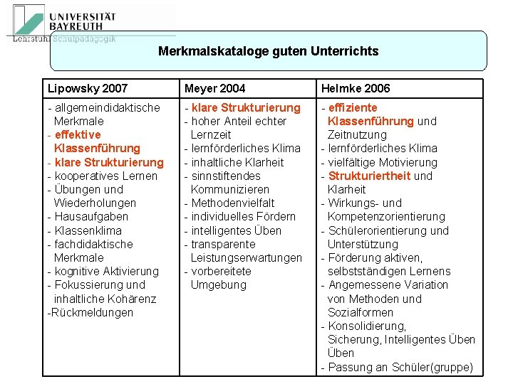 Merkmalskataloge guten Unterrichts Lipowsky 2007 Meyer 2004 Helmke 2006 - allgemeindidaktische Merkmale - effektive