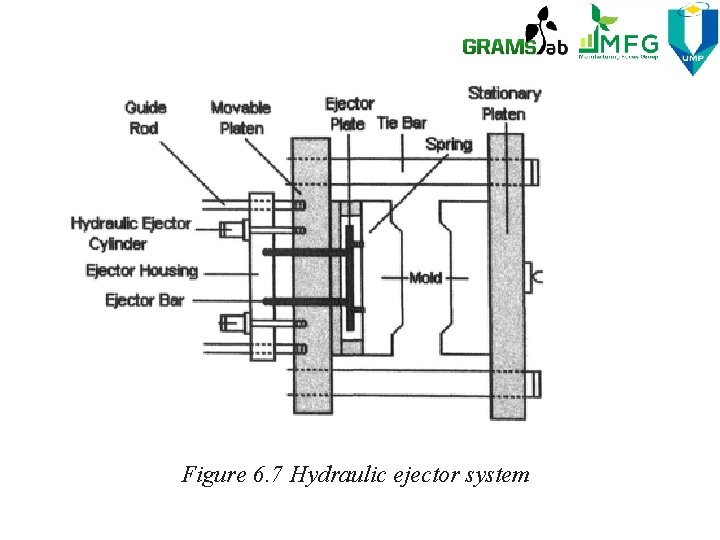 Figure 6. 7 Hydraulic ejector system 