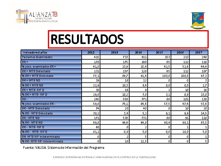 RESULTADOS Indicadoresaños Pacientes Examinados BK + % ptes. examinados BK + MTB Detectado %