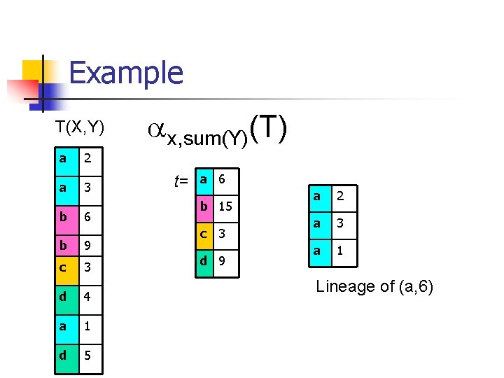 Example T(X, Y) a 2 a 3 b 6 b 9 c 3 d