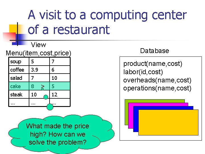 A visit to a computing center of a restaurant View Menu(item, cost, price) soup