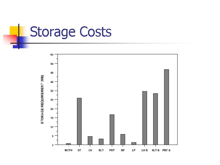 Storage Costs 