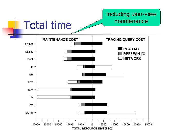 Total time Including user-view maintenance 