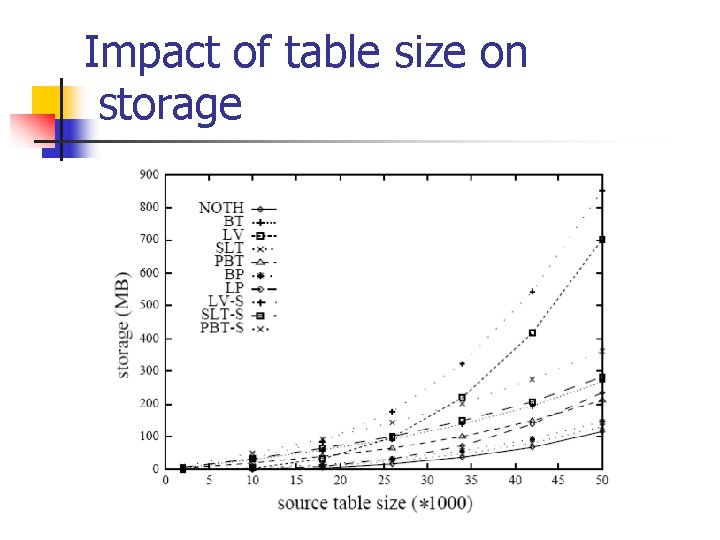 Impact of table size on storage 