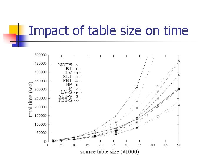 Impact of table size on time 