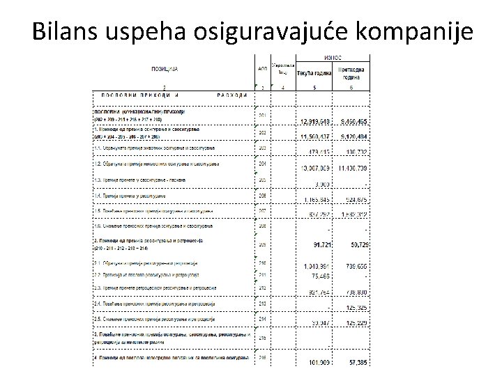 Bilans uspeha osiguravajuće kompanije 