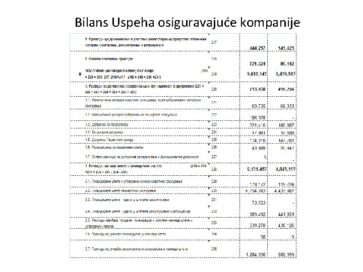 Bilans Uspeha osiguravajuće kompanije 