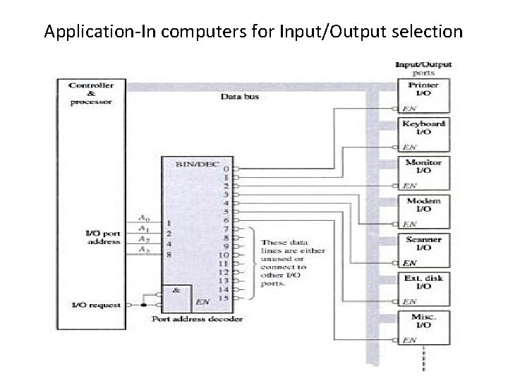 Application-In computers for Input/Output selection 