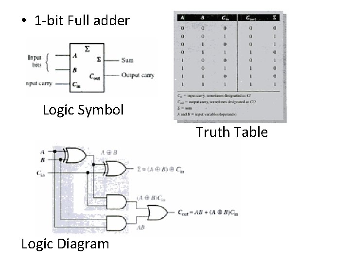  • 1 -bit Full adder Logic Symbol Truth Table Logic Diagram 