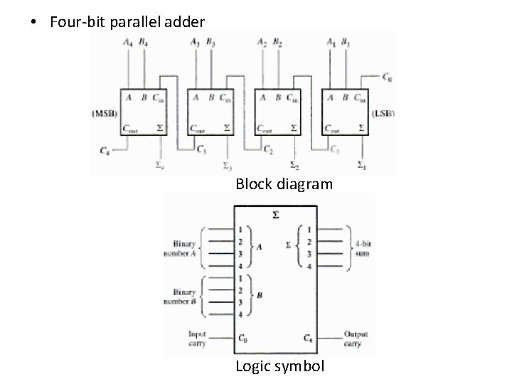 • Four-bit parallel adder Block diagram Logic symbol • Four-bit parallel adder Block diagram Logic symbol