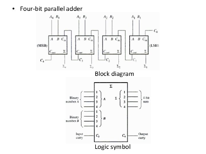  • Four-bit parallel adder Block diagram Logic symbol 