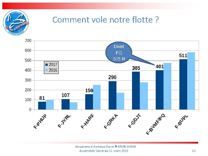 Comment vole notre flotte ? Dont PQ 305 H Aérodrome d’Amboise-Dierre 37150 DIERRE Assemblée