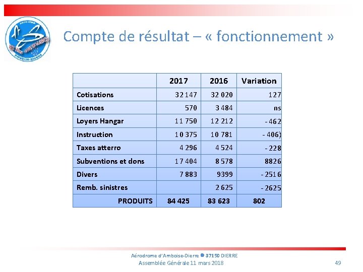 Compte de résultat – « fonctionnement » 2017 Cotisations 2016 Variation 32 147 32