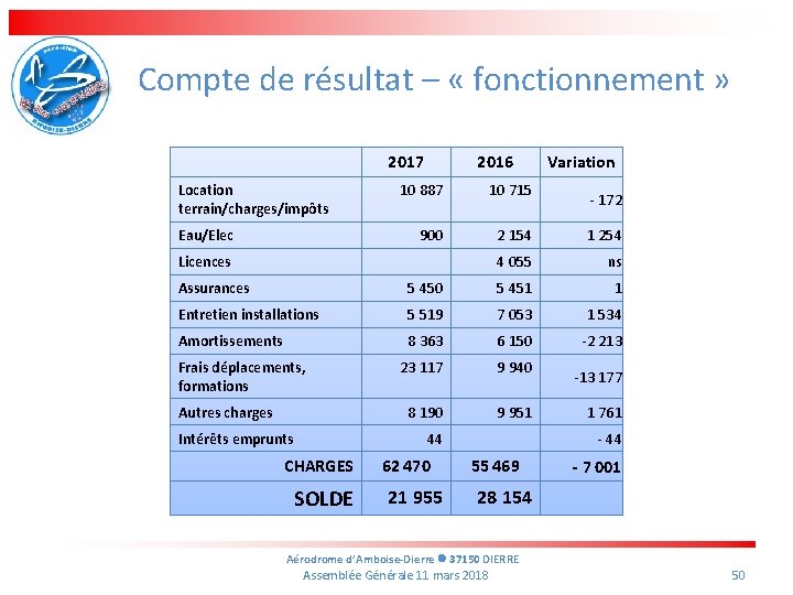 Compte de résultat – « fonctionnement » 2017 Location terrain/charges/impôts Eau/Elec 2016 Variation 10