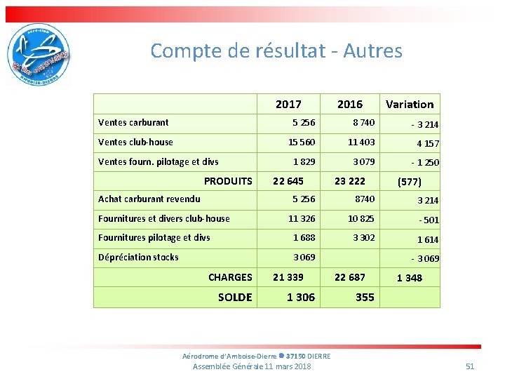 Compte de résultat - Autres 2017 2016 Variation Ventes carburant 5 256 8 740