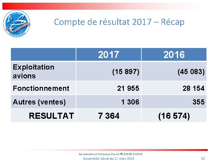 Compte de résultat 2017 – Récap 2017 Exploitation avions 2016 (15 897) (45 083)