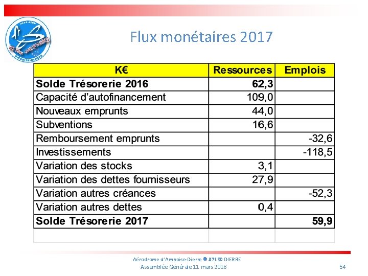 Flux monétaires 2017 Aérodrome d’Amboise-Dierre 37150 DIERRE Assemblée Générale 11 mars 2018 54 