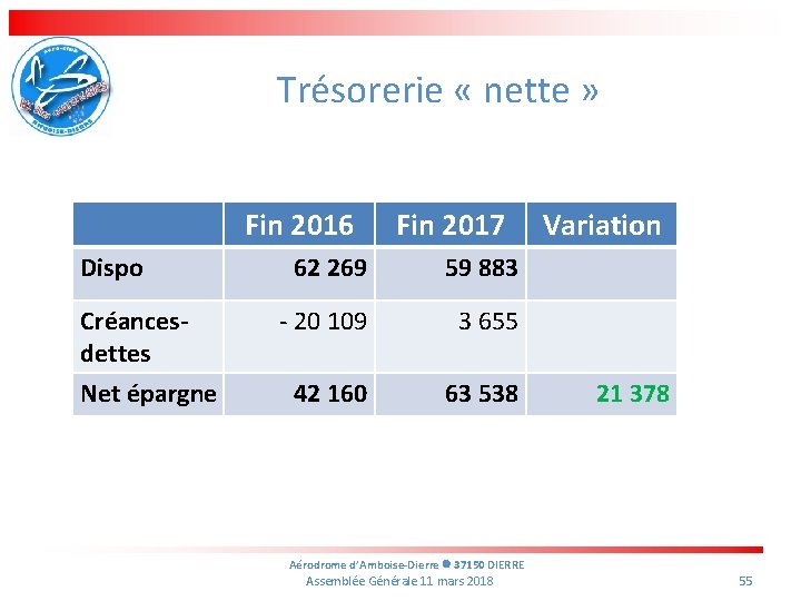 Trésorerie « nette » Fin 2016 Dispo Créancesdettes Net épargne Fin 2017 62 269