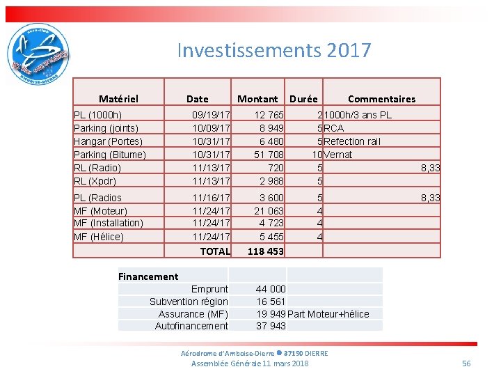 Investissements 2017 Matériel Date Montant PL (1000 h) Parking (joints) Hangar (Portes) Parking (Bitume)