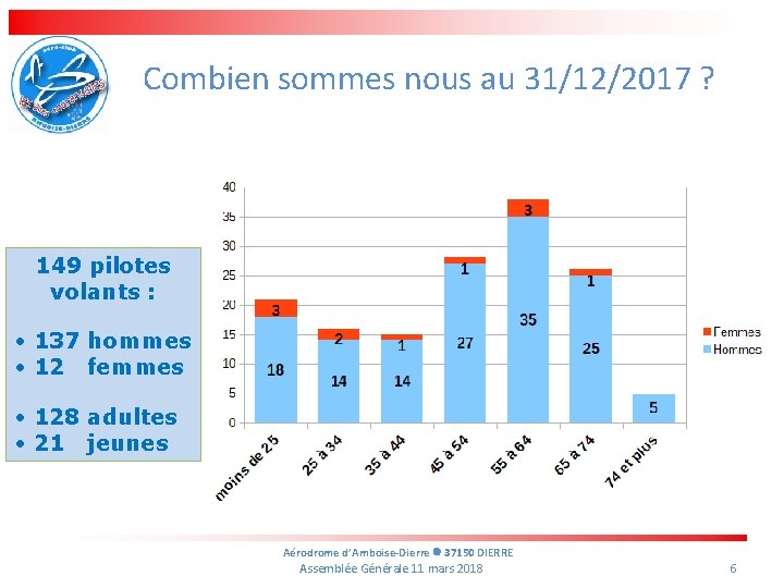 Combien sommes nous au 31/12/2017 ? 149 pilotes volants : • 137 hommes •