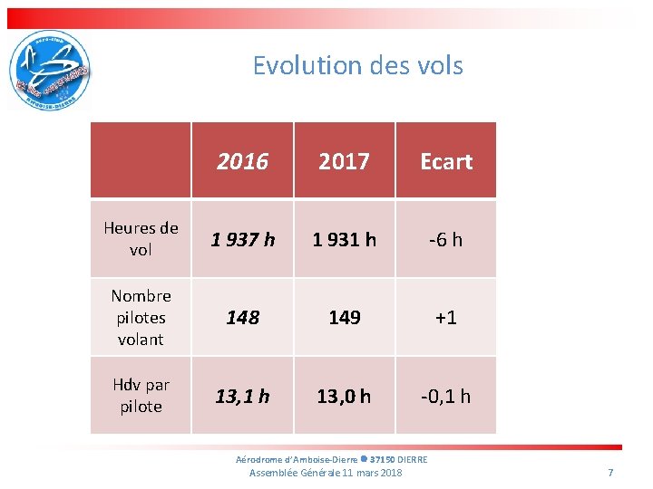 Evolution des vols 2016 2017 Ecart Heures de vol 1 937 h 1 931