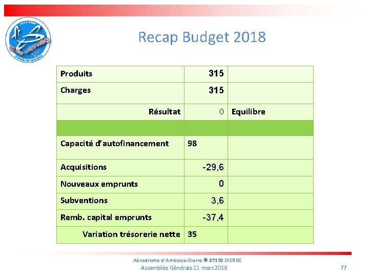 Recap Budget 2018 Produits 315 Charges 315 Résultat Capacité d’autofinancement 0 Equilibre 98 Acquisitions