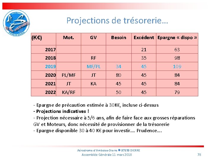 Projections de trésorerie… Mot. (K€) GV Besoin Excédent Epargne « dispo » 2017 21