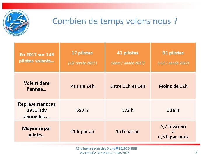 Combien de temps volons nous ? 17 pilotes 41 pilotes 91 pilotes (+3/ année