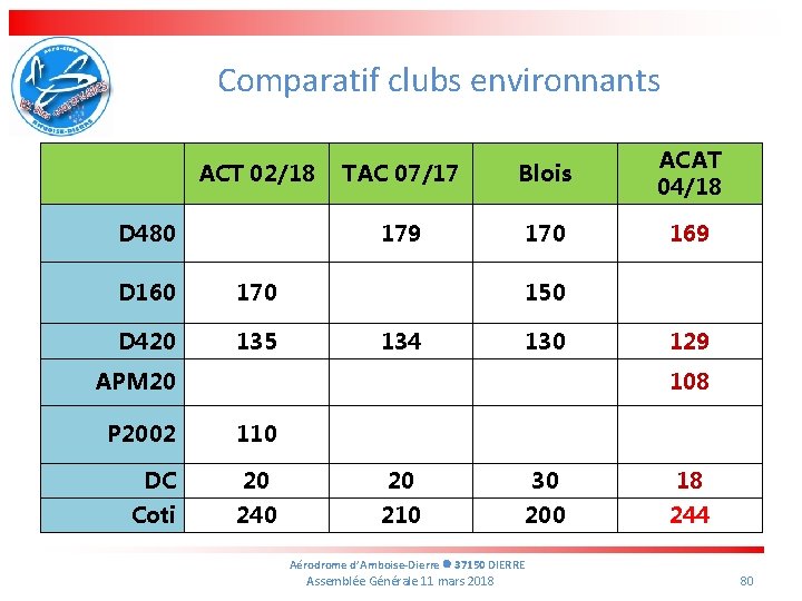 Comparatif clubs environnants ACT 02/18 D 480 D 160 170 D 420 135 TAC