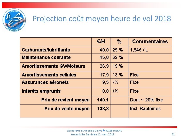 Projection coût moyen heure de vol 2018 €/H % Commentaires Carburants/lubrifiants 40, 0 29