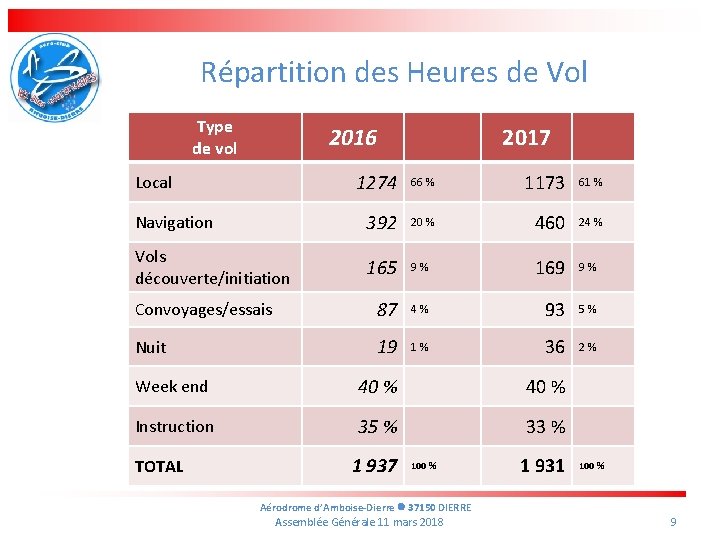 Répartition des Heures de Vol Type de vol 2016 2017 1274 66 % 1173