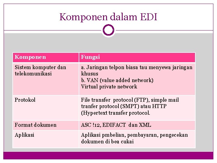 Komponen dalam EDI Komponen Fungsi Sistem komputer dan telekomunikasi a. Jaringan telpon biasa tau