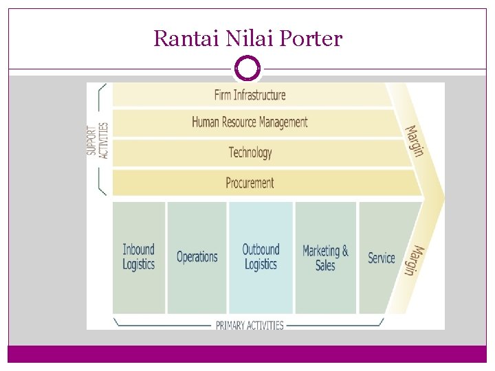 Rantai Nilai Porter 