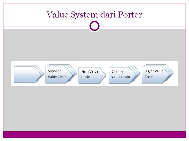 Value System dari Porter 