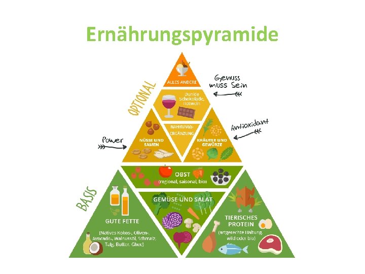 Ernährungspyramide 