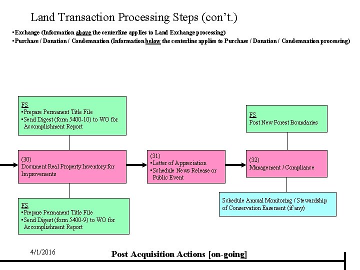 Land Transaction Processing Steps (con’t. ) • Exchange (Information above the centerline applies to
