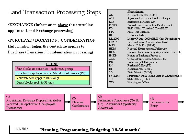Land Transaction Processing Steps • EXCHANGE (Information above the centerline applies to Land Exchange