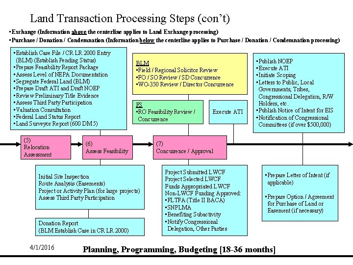 Land Transaction Processing Steps (con’t) • Exchange (Information above the centerline applies to Land