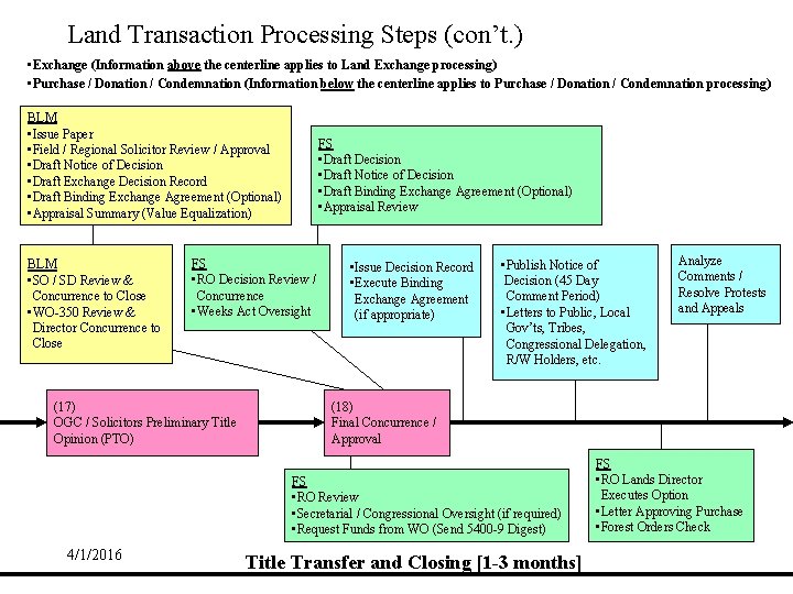 Land Transaction Processing Steps (con’t. ) • Exchange (Information above the centerline applies to