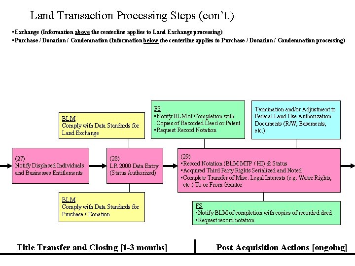 Land Transaction Processing Steps (con’t. ) • Exchange (Information above the centerline applies to