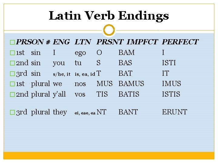 Latin Verb Endings � PRSON # ENG LTN PRSNT IMPFCT PERFECT � 1 st