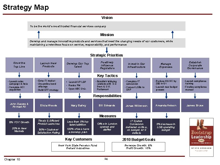 Strategy Map Vision To be the world’s most trusted financial services company Mission Develop Strategy Map Vision To be the world’s most trusted financial services company Mission Develop