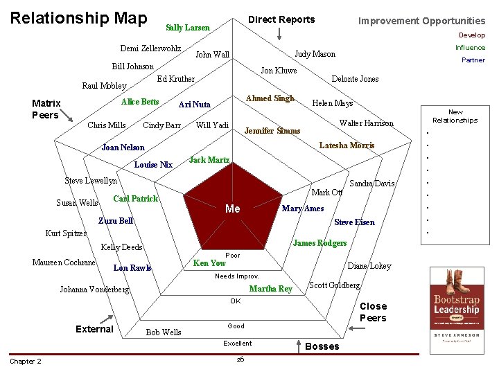 Relationship Map Direct Reports Sally Larsen Demi Zellerwohlz Develop Jon Kluwe Ed Kruther Alice Relationship Map Direct Reports Sally Larsen Demi Zellerwohlz Develop Jon Kluwe Ed Kruther Alice