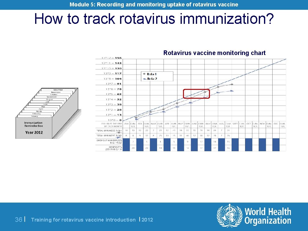 Module 5: Recording and monitoring uptake of rotavirus vaccine How to track rotavirus immunization?