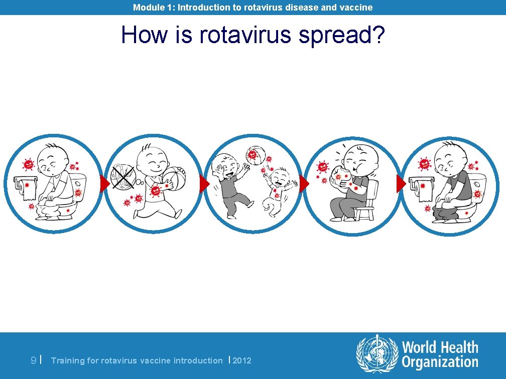 Module 1: Introduction to rotavirus disease and vaccine How is rotavirus spread? 9 |