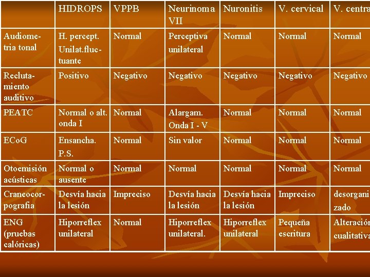 HIDROPS VPPB Neurinoma Nuronitis VII V. cervical V. centra Audiometria tonal H. percept. Unilat.