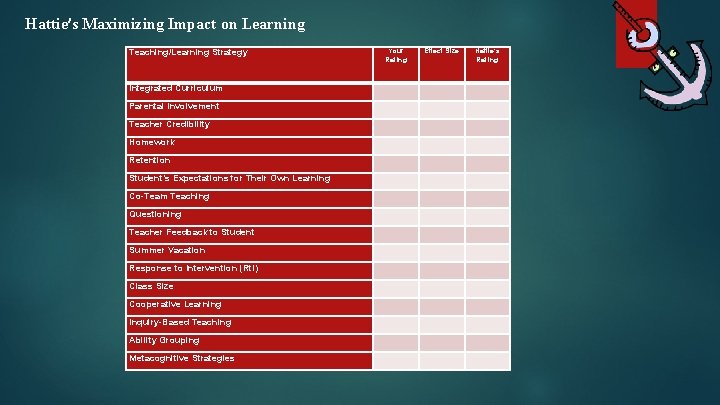 Hattie’s Maximizing Impact on Learning Your Rating Teaching/Learning Strategy Effect Size Hattie’s Rating Integrated