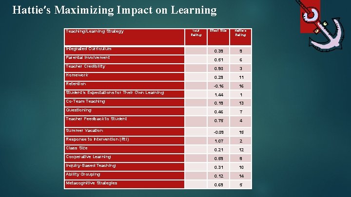 Hattie’s Maximizing Impact on Learning Your Rating Teaching/Learning Strategy Integrated Curriculum Parental Involvement Teacher