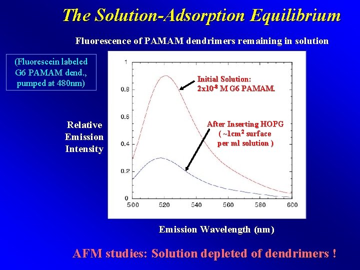 The Solution-Adsorption Equilibrium Fluorescence of PAMAM dendrimers remaining in solution (Fluorescein labeled G 6