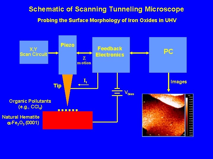 Schematic of Scanning Tunneling Microscope Probing the Surface Morphology of Iron Oxides in UHV